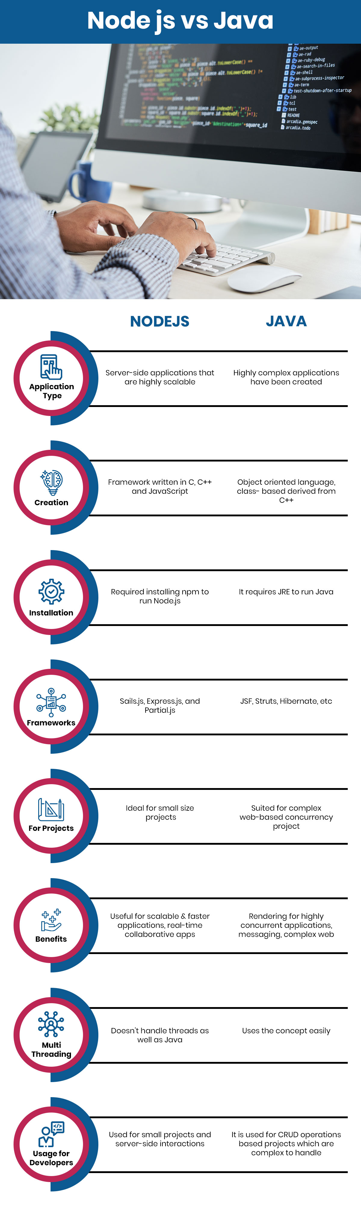 Node js vs Java 2022