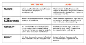 difference between agile and waterfall model